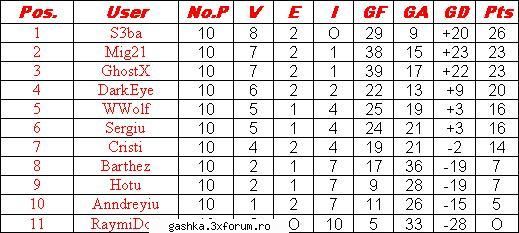 Clasament final...si multe alte statistici.... - ==========Cel mai bun atac al - ..:::Fifa Challenge:::..