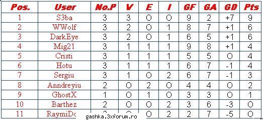 Clasament si ultimele rezultate - ==========Clasament 24 Mai 2006========== - ..:::Fifa Challenge:::..