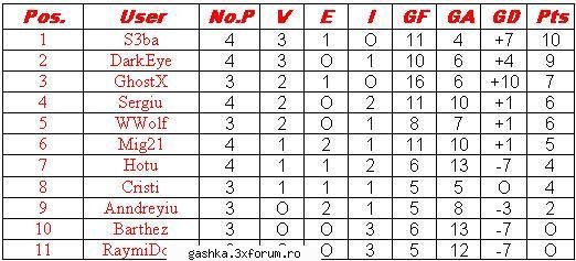 Clasament si ultimele rezultate - Clasament ---Etapa IV - ..:::Fifa Challenge:::..