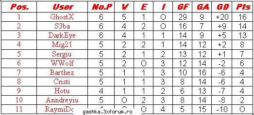 Clasament si ultimele rezultate - Clasament ---Etapa V - ..:::Fifa Challenge:::..