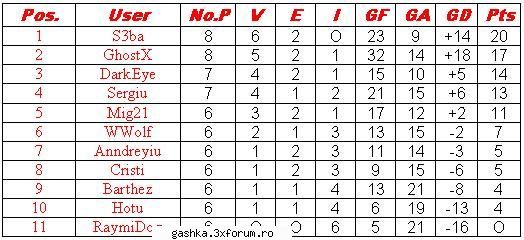 Clasament si ultimele rezultate - Clasament ---Etapa VII - ..:::Fifa Challenge:::..
