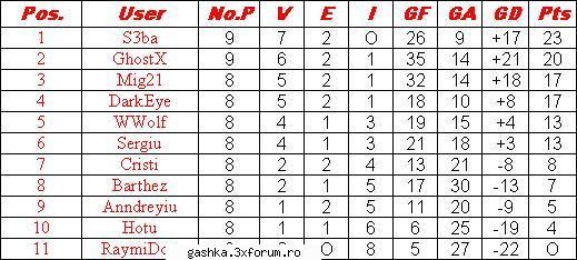 Clasament si ultimele rezultate - Clasament ---Etapa IX - ..:::Fifa Challenge:::..